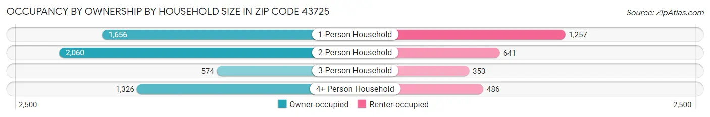 Occupancy by Ownership by Household Size in Zip Code 43725