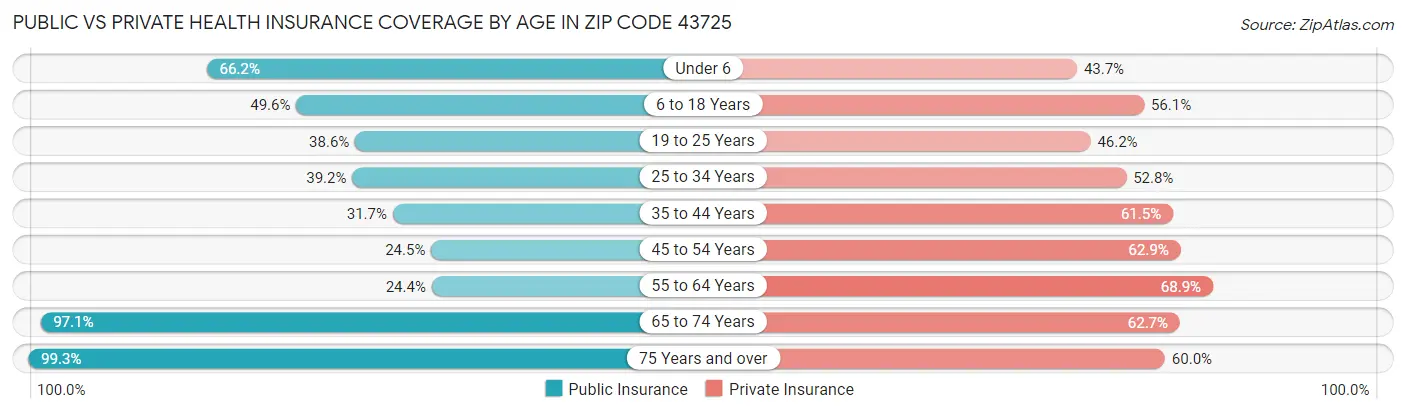 Public vs Private Health Insurance Coverage by Age in Zip Code 43725