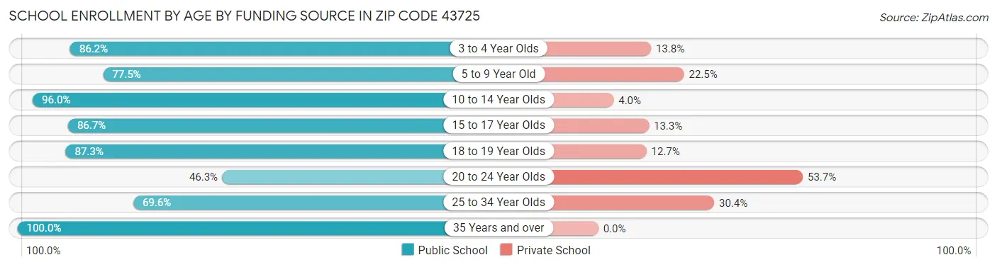 School Enrollment by Age by Funding Source in Zip Code 43725