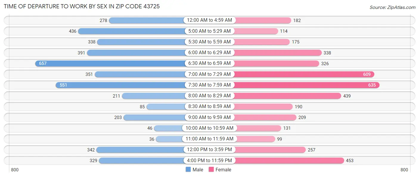 Time of Departure to Work by Sex in Zip Code 43725