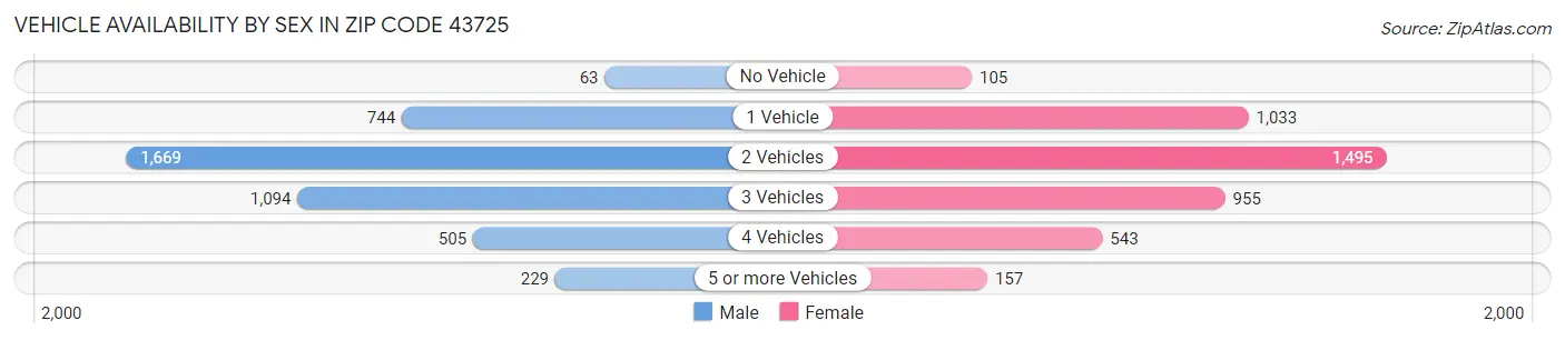 Vehicle Availability by Sex in Zip Code 43725