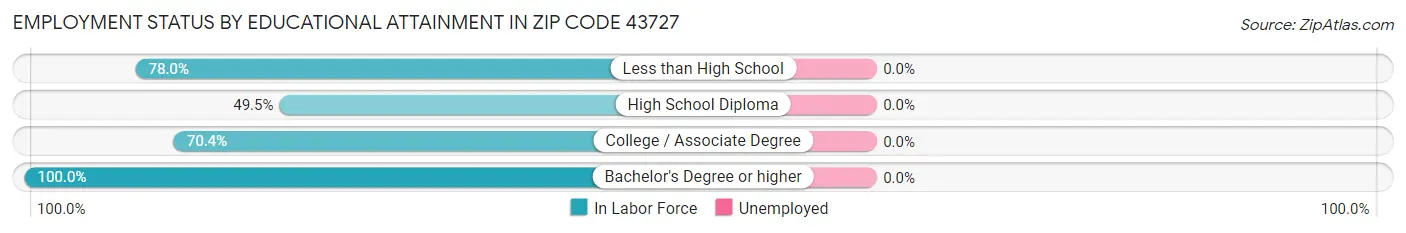 Employment Status by Educational Attainment in Zip Code 43727