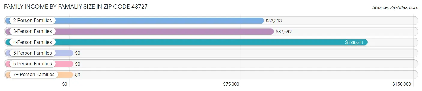 Family Income by Famaliy Size in Zip Code 43727