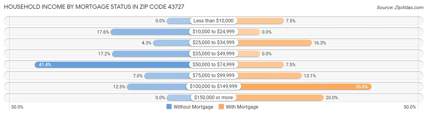 Household Income by Mortgage Status in Zip Code 43727