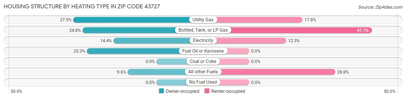 Housing Structure by Heating Type in Zip Code 43727