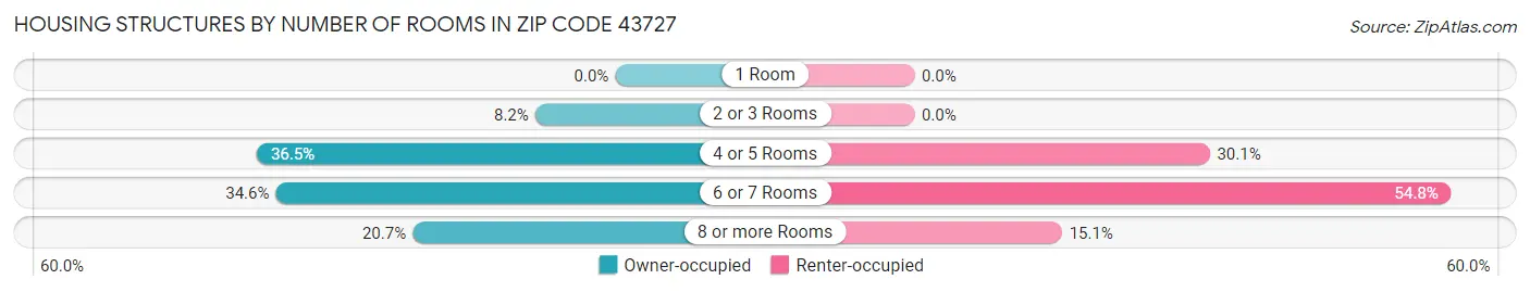 Housing Structures by Number of Rooms in Zip Code 43727