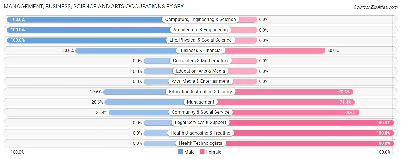 Management, Business, Science and Arts Occupations by Sex in Zip Code 43727