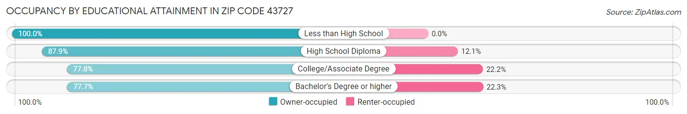 Occupancy by Educational Attainment in Zip Code 43727