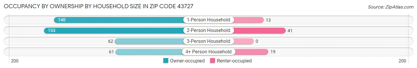 Occupancy by Ownership by Household Size in Zip Code 43727