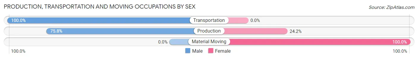 Production, Transportation and Moving Occupations by Sex in Zip Code 43727