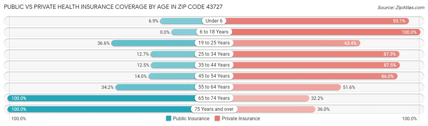 Public vs Private Health Insurance Coverage by Age in Zip Code 43727