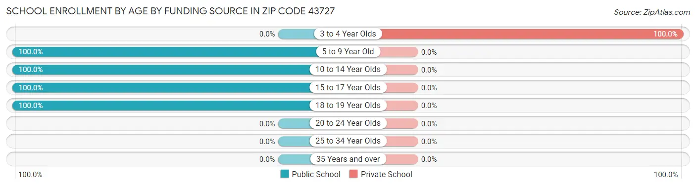School Enrollment by Age by Funding Source in Zip Code 43727