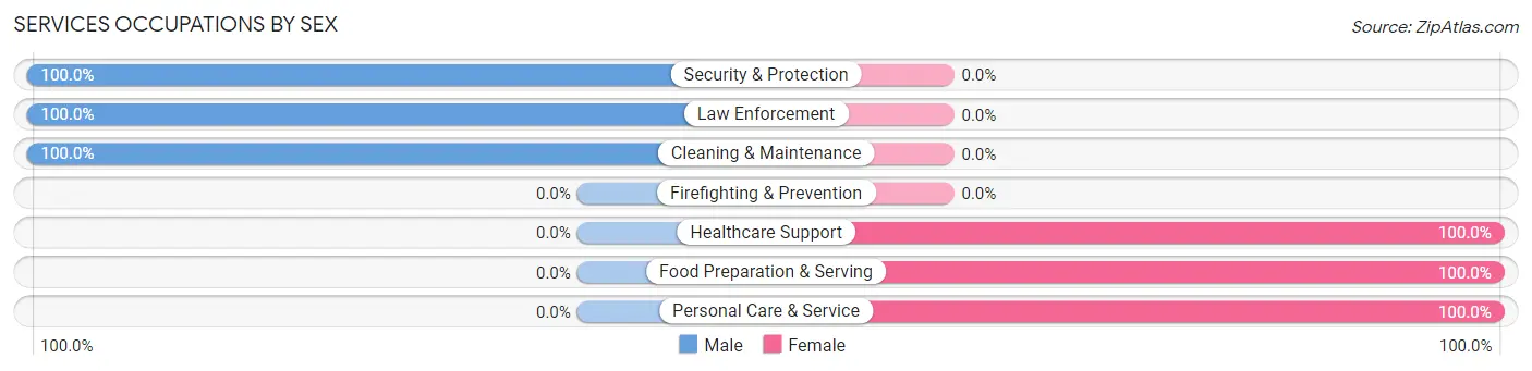 Services Occupations by Sex in Zip Code 43727
