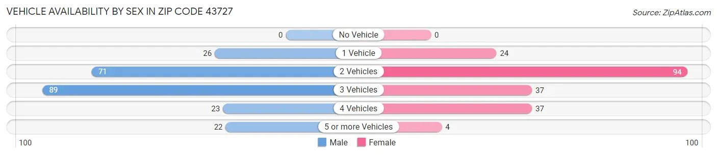Vehicle Availability by Sex in Zip Code 43727