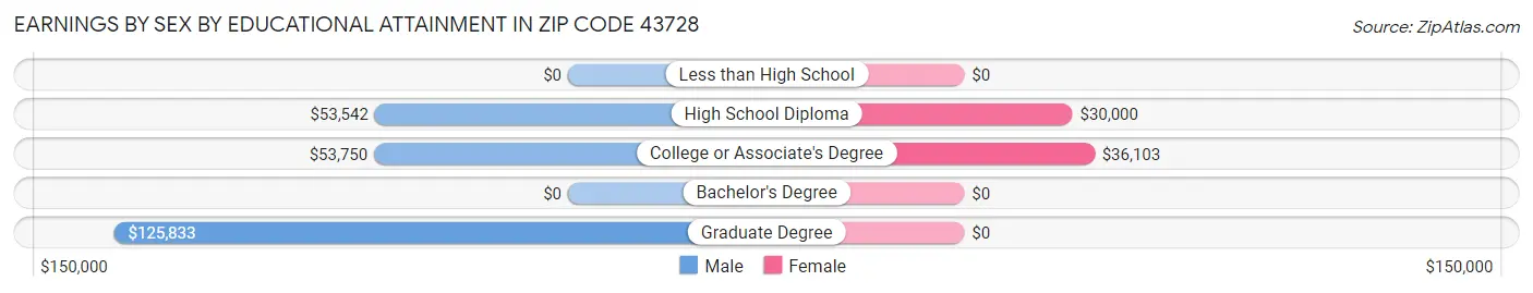 Earnings by Sex by Educational Attainment in Zip Code 43728