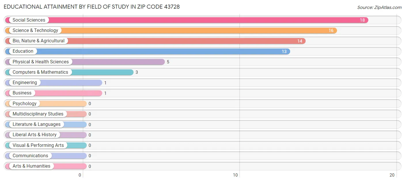 Educational Attainment by Field of Study in Zip Code 43728