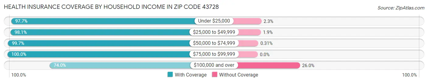 Health Insurance Coverage by Household Income in Zip Code 43728
