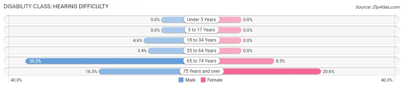 Disability in Zip Code 43728: <span>Hearing Difficulty</span>