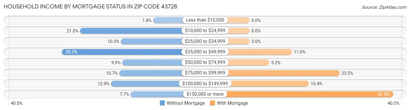 Household Income by Mortgage Status in Zip Code 43728