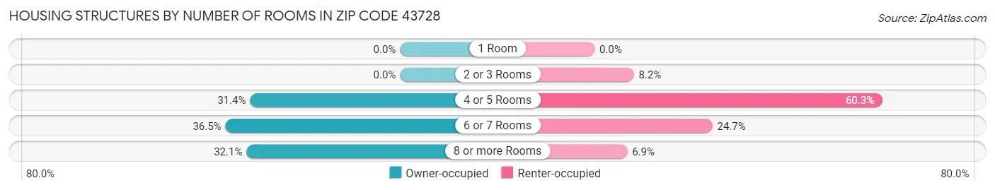 Housing Structures by Number of Rooms in Zip Code 43728