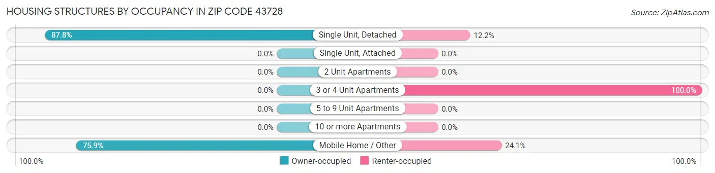Housing Structures by Occupancy in Zip Code 43728