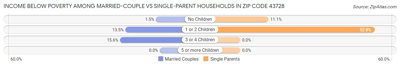 Income Below Poverty Among Married-Couple vs Single-Parent Households in Zip Code 43728