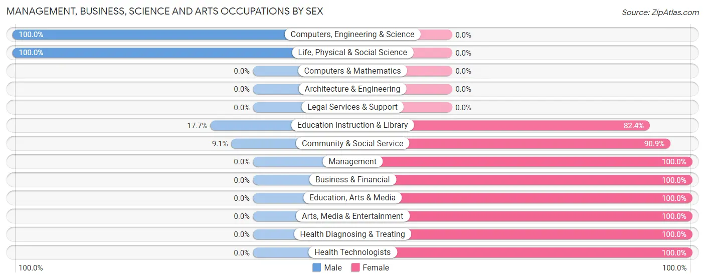 Management, Business, Science and Arts Occupations by Sex in Zip Code 43728