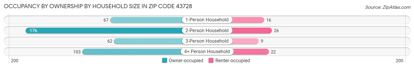 Occupancy by Ownership by Household Size in Zip Code 43728
