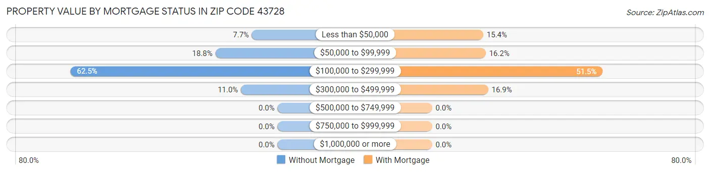 Property Value by Mortgage Status in Zip Code 43728