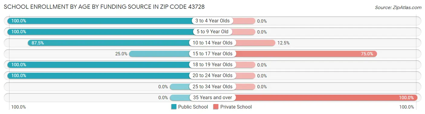 School Enrollment by Age by Funding Source in Zip Code 43728