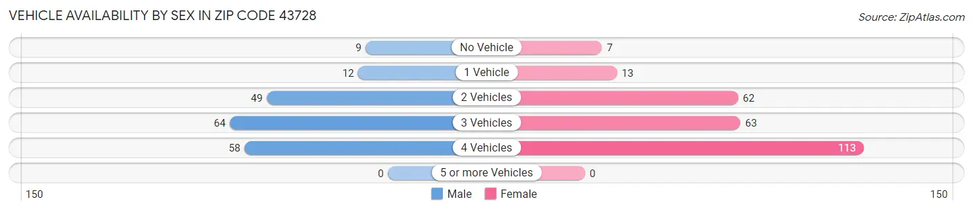 Vehicle Availability by Sex in Zip Code 43728