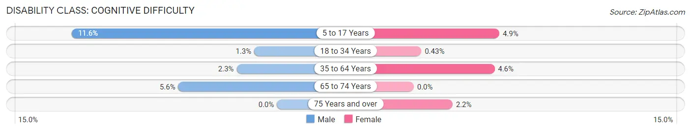 Disability in Zip Code 43730: <span>Cognitive Difficulty</span>