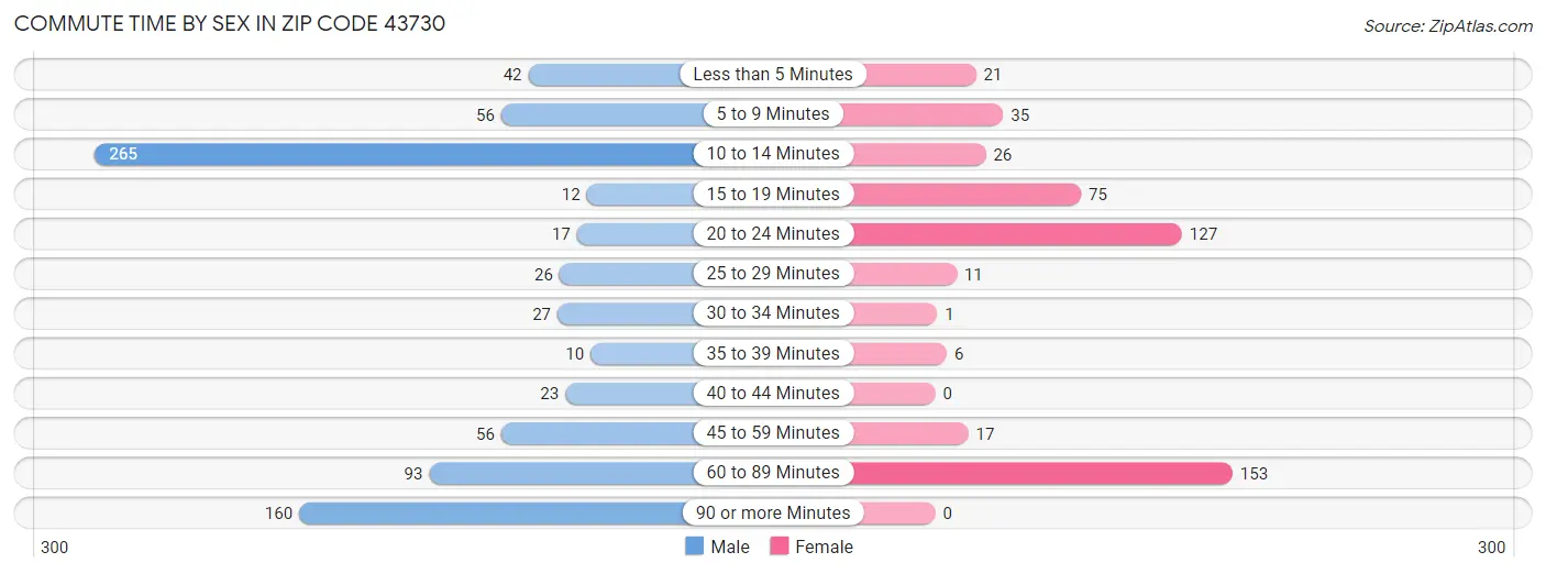 Commute Time by Sex in Zip Code 43730