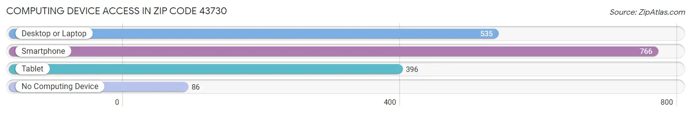 Computing Device Access in Zip Code 43730