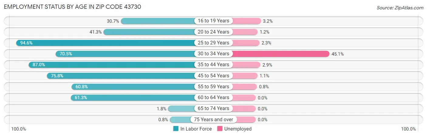 Employment Status by Age in Zip Code 43730