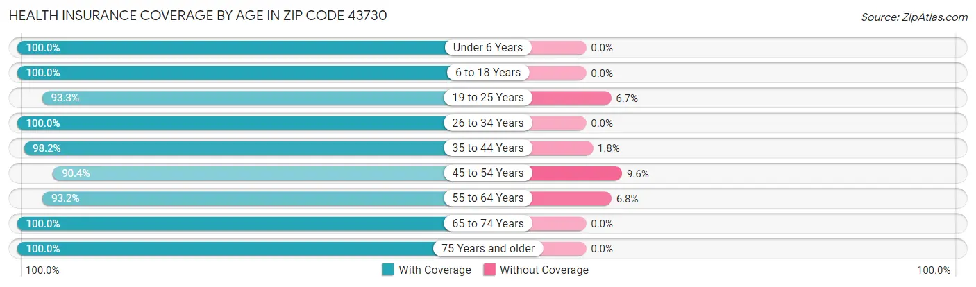 Health Insurance Coverage by Age in Zip Code 43730