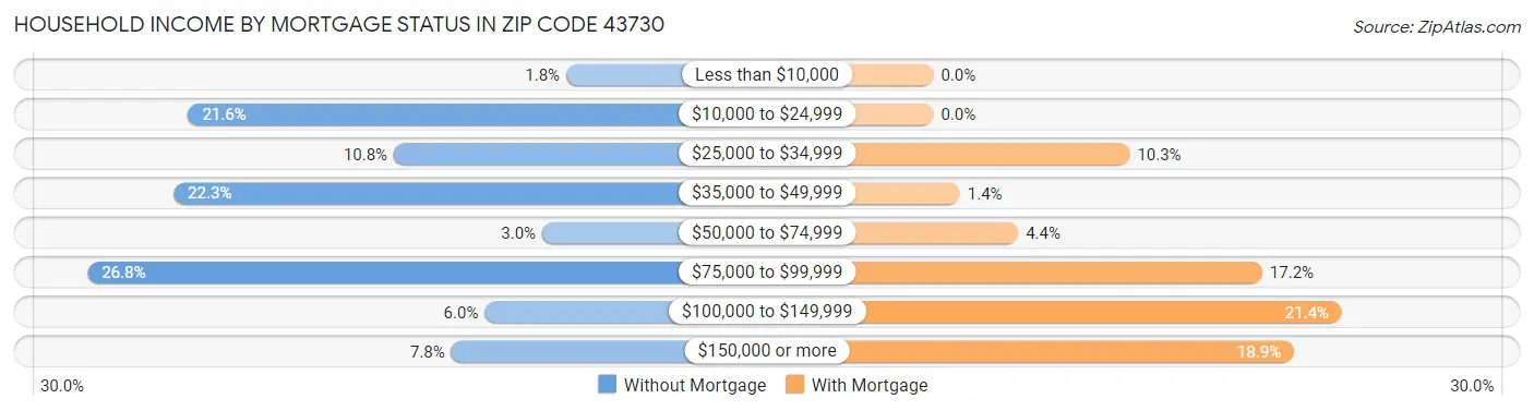 Household Income by Mortgage Status in Zip Code 43730