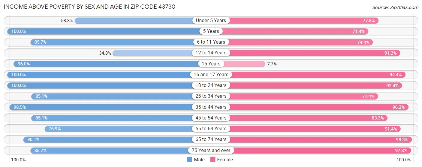 Income Above Poverty by Sex and Age in Zip Code 43730