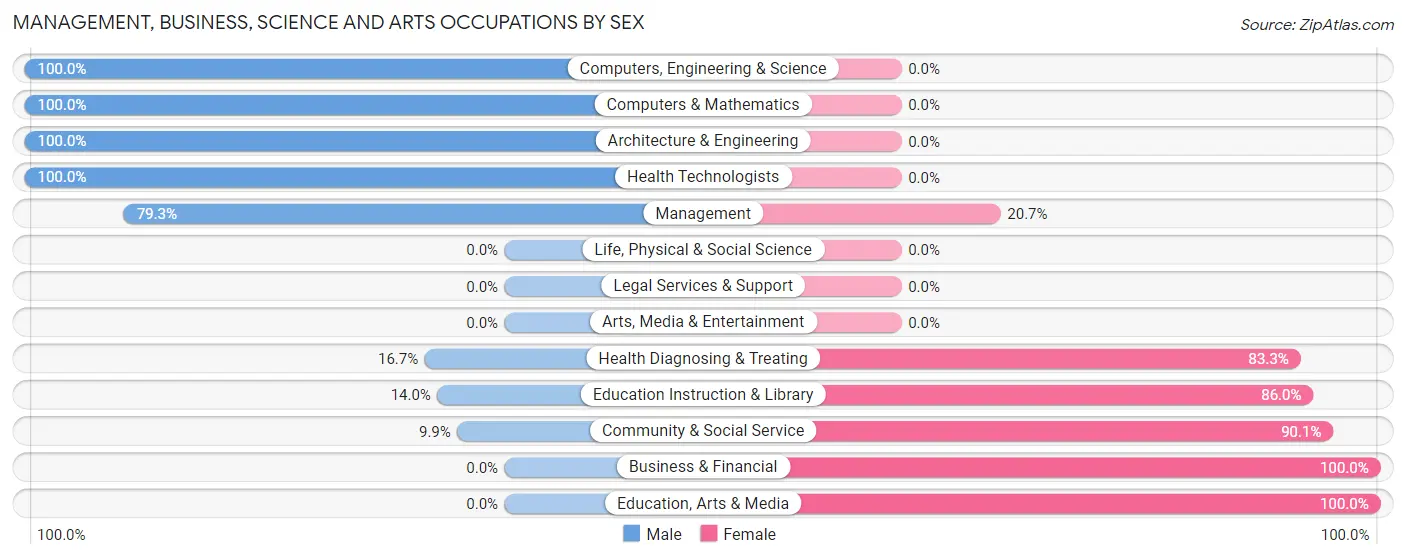 Management, Business, Science and Arts Occupations by Sex in Zip Code 43730