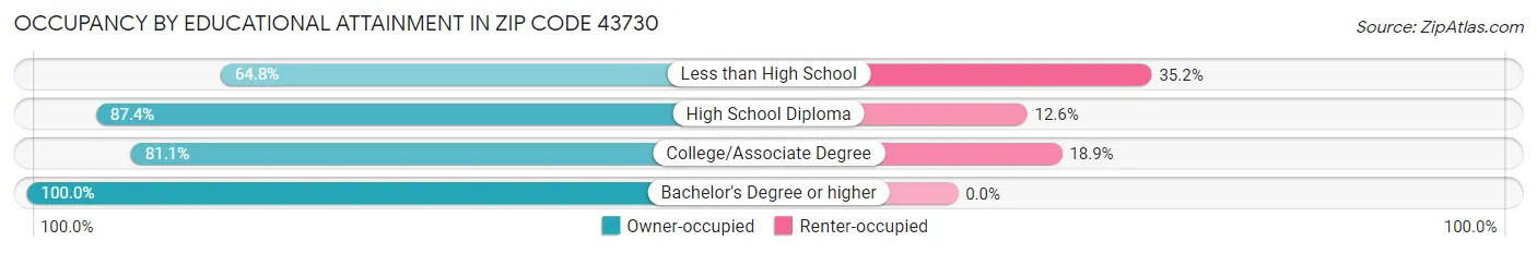 Occupancy by Educational Attainment in Zip Code 43730