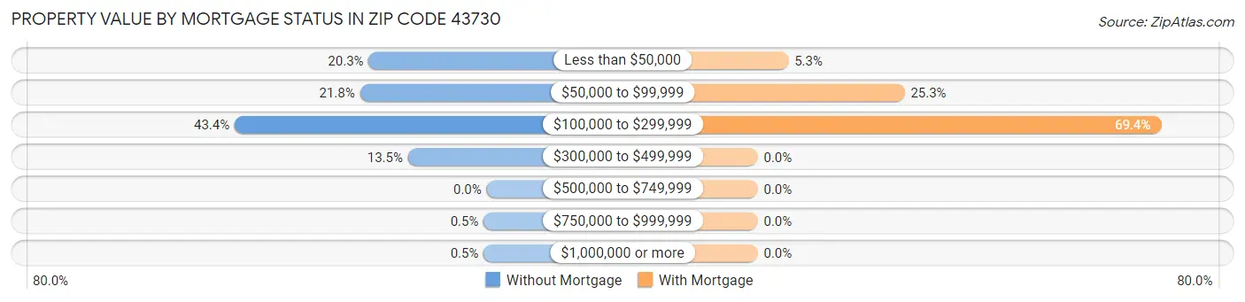 Property Value by Mortgage Status in Zip Code 43730