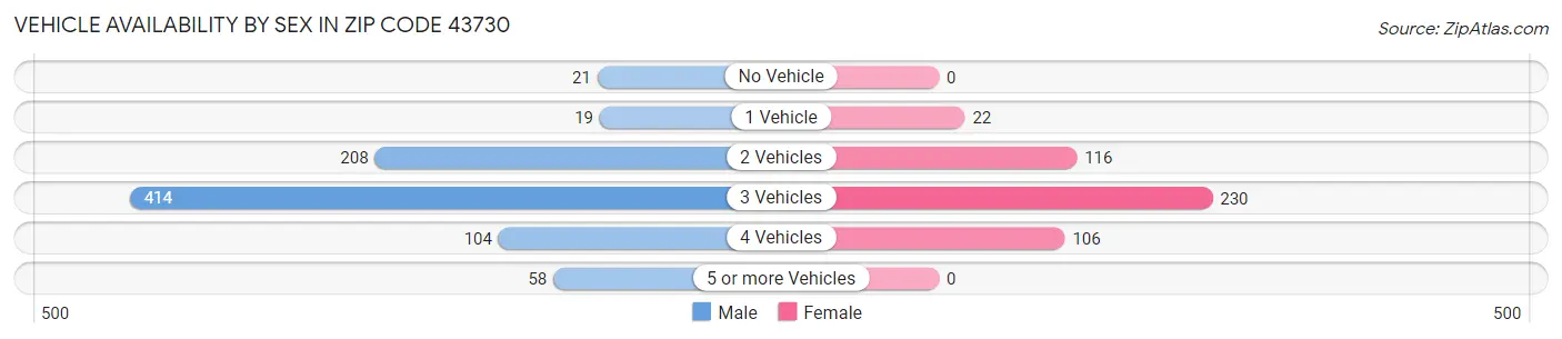 Vehicle Availability by Sex in Zip Code 43730