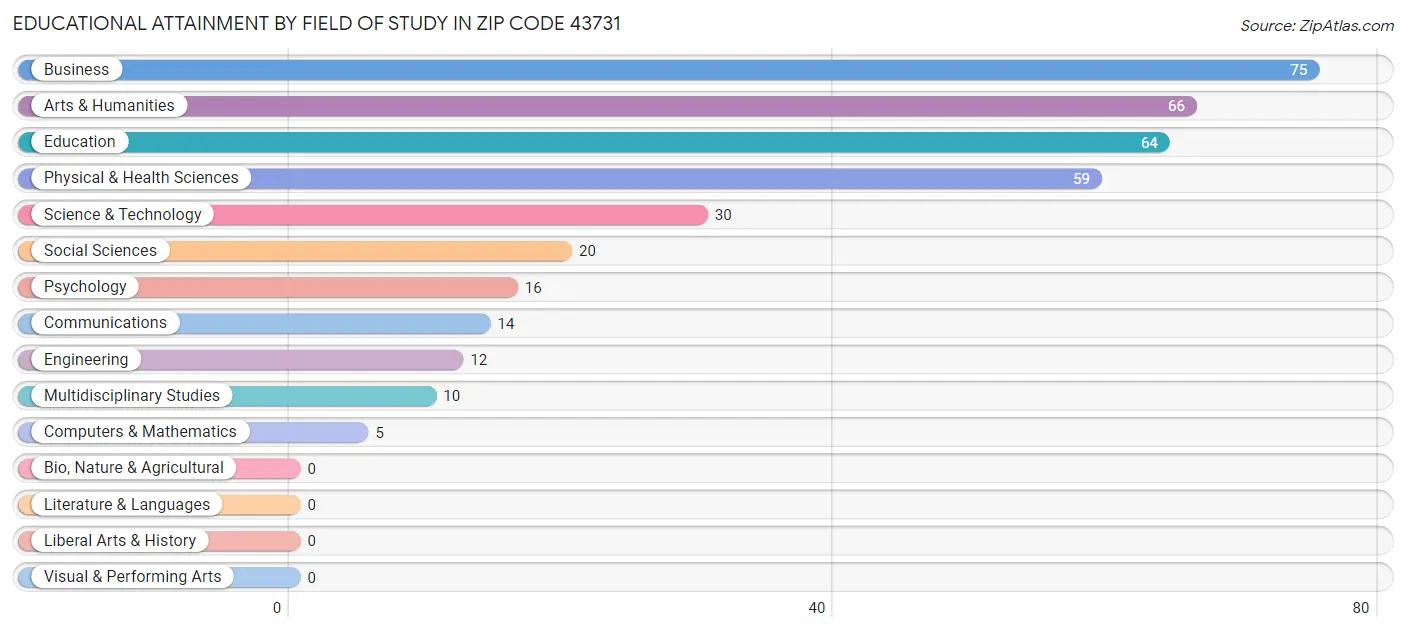 Educational Attainment by Field of Study in Zip Code 43731