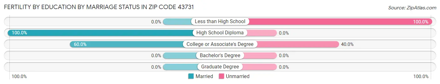 Female Fertility by Education by Marriage Status in Zip Code 43731