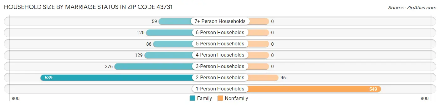 Household Size by Marriage Status in Zip Code 43731