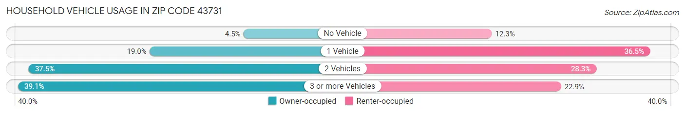 Household Vehicle Usage in Zip Code 43731