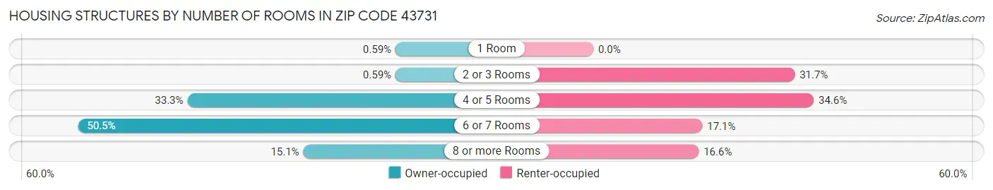 Housing Structures by Number of Rooms in Zip Code 43731