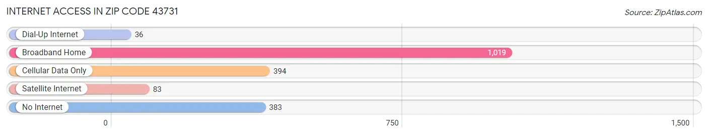 Internet Access in Zip Code 43731