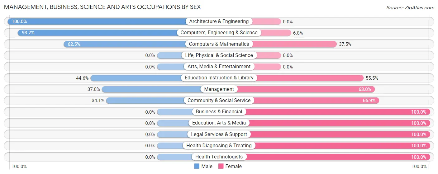 Management, Business, Science and Arts Occupations by Sex in Zip Code 43731