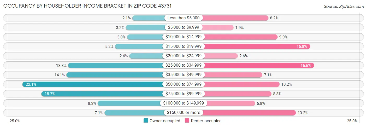 Occupancy by Householder Income Bracket in Zip Code 43731